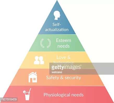 Hierarchy of needs in Maslow's humanistic approach